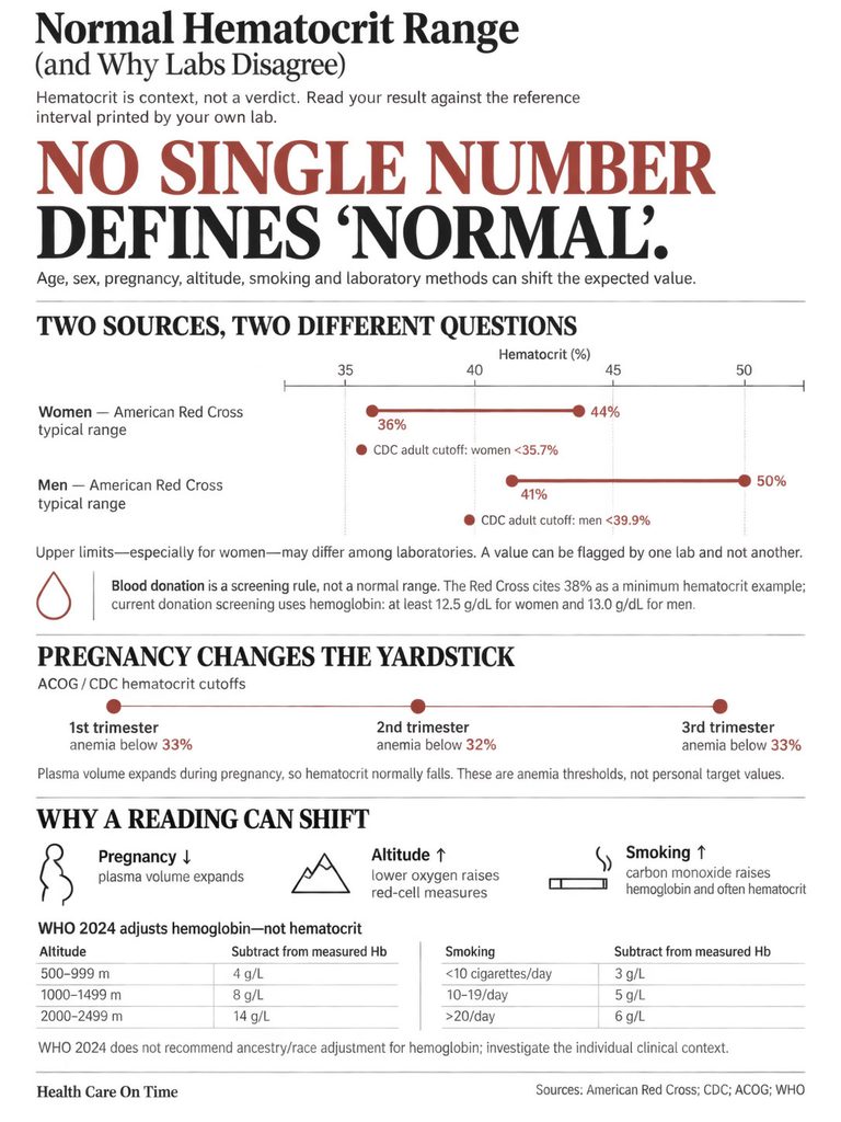 Infographic showing normal hematocrit ranges for men and women, with data on pregnancy and altitude effects.