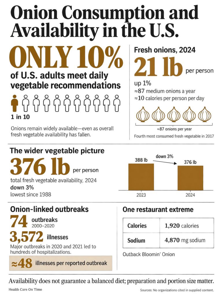 Infographic showing onion consumption and availability in the U.S., including statistics and health impacts.