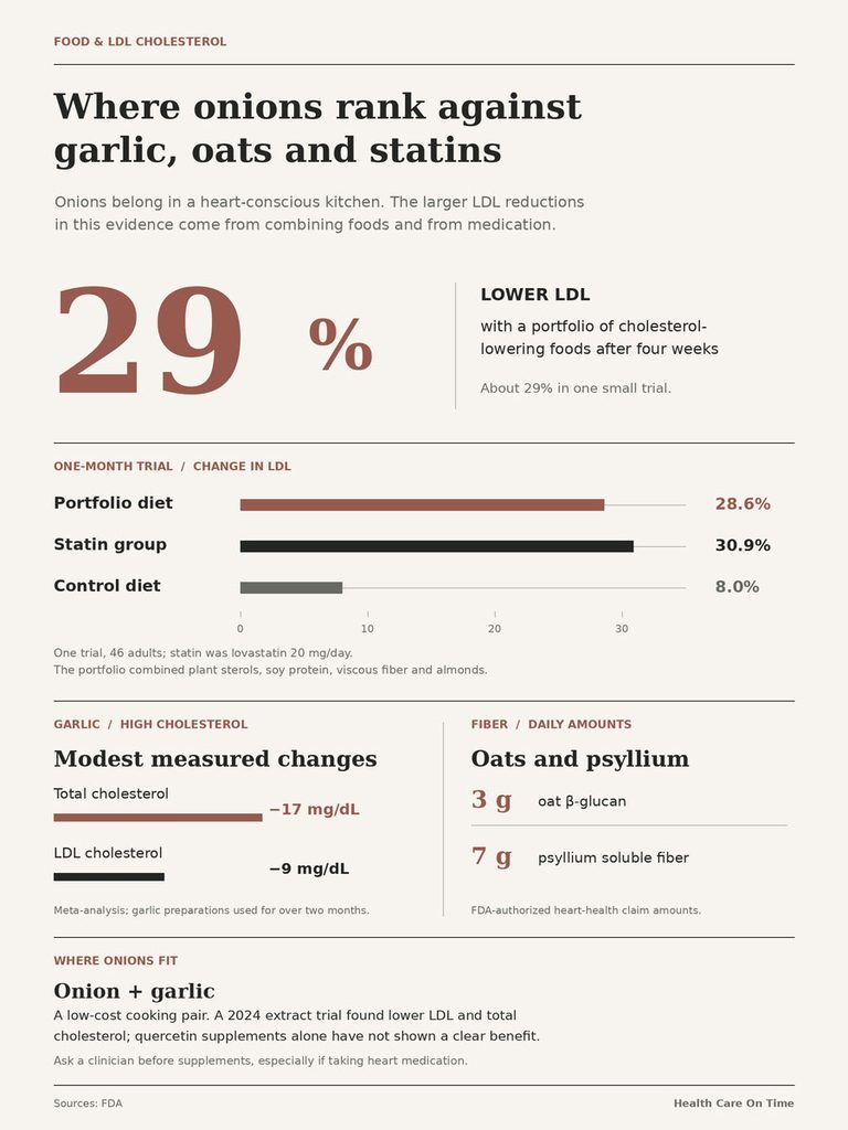 Infographic showing LDL cholesterol reduction from onions, garlic, oats, and statins with charts and data points.