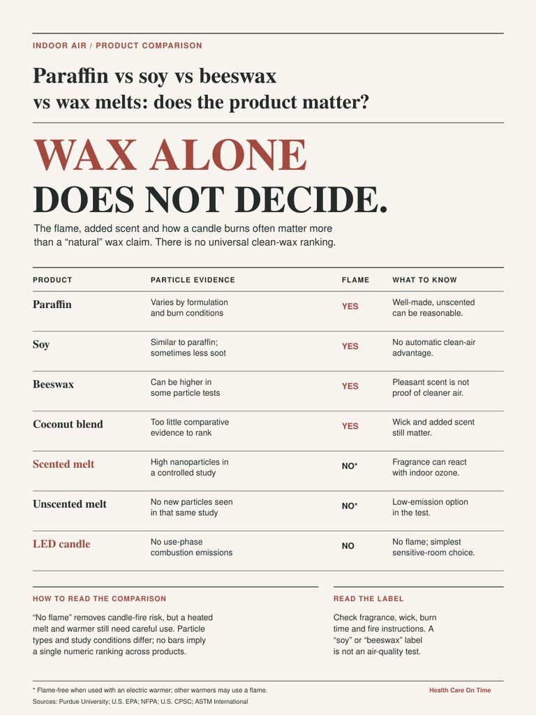 Infographic comparing paraffin, soy, beeswax, and wax melts on air quality and burning characteristics.