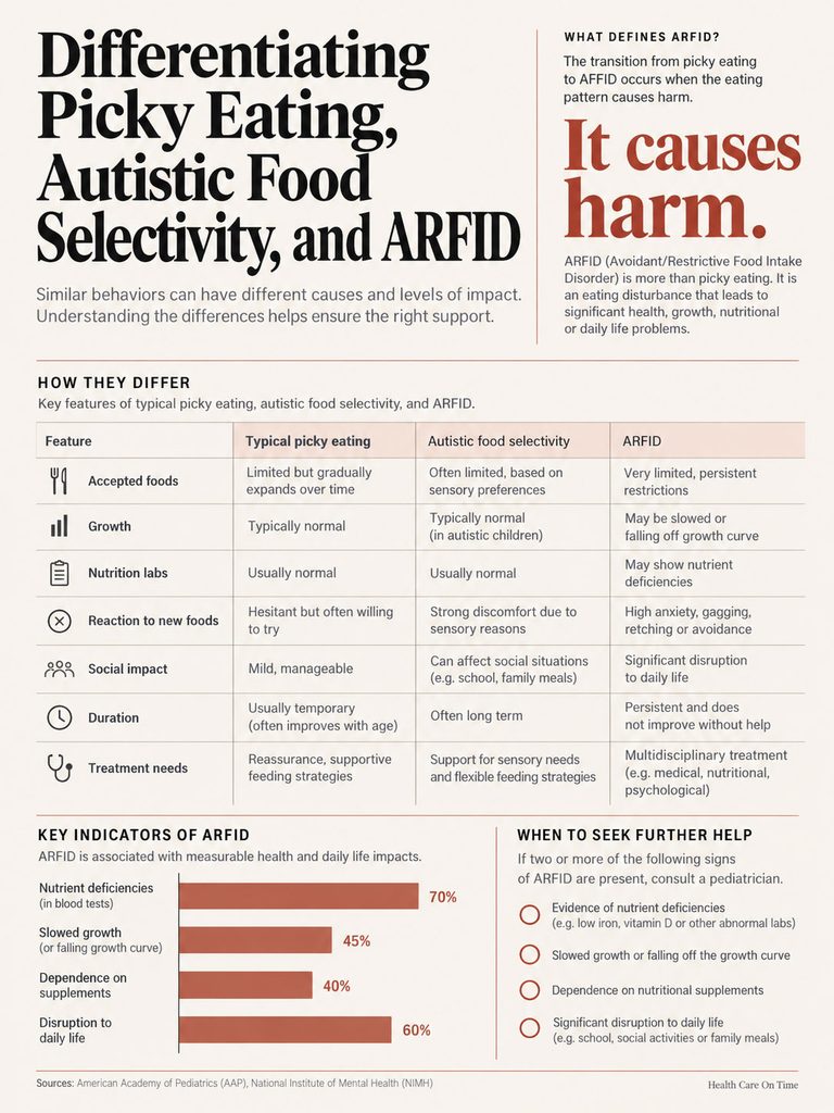 Infographic comparing picky eating, autistic food selectivity, and ARFID with key indicators and statistics.
