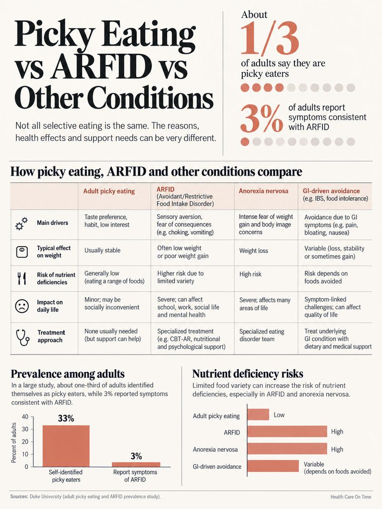 Infographic comparing picky eating, ARFID, and anorexia nervosa with statistics and treatment approaches.