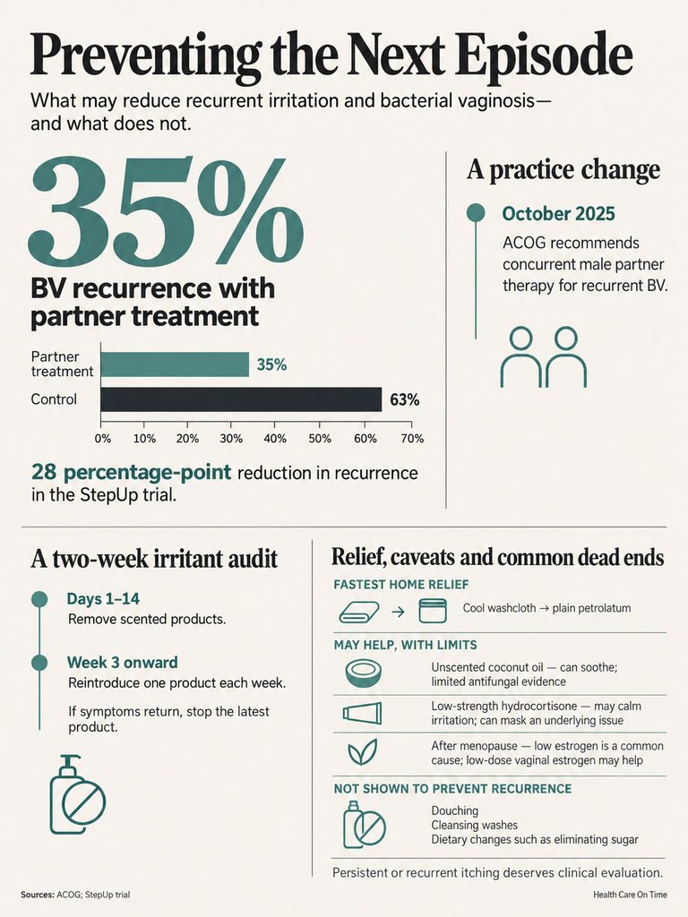 Infographic showing BV recurrence rates with partner treatment at 35% and control at 63%, with practice change details.