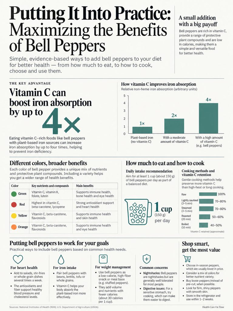 Infographic detailing benefits of bell peppers, vitamin C, iron absorption, and cooking methods with charts and icons.