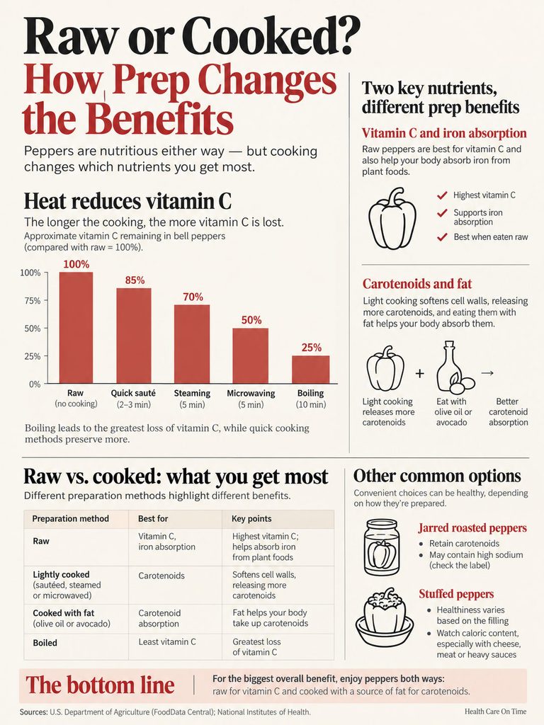 Infographic showing how cooking affects bell pepper nutrients, including vitamin C loss and preparation methods.