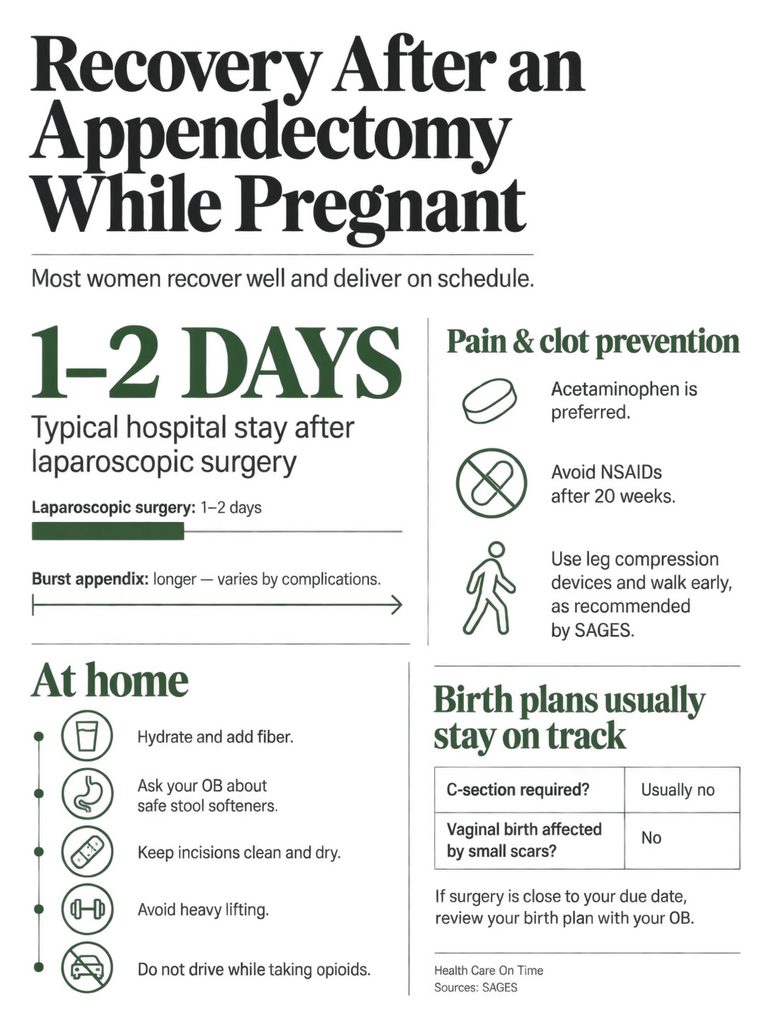 Infographic on recovery after appendectomy during pregnancy, detailing hospital stay and at-home care tips.