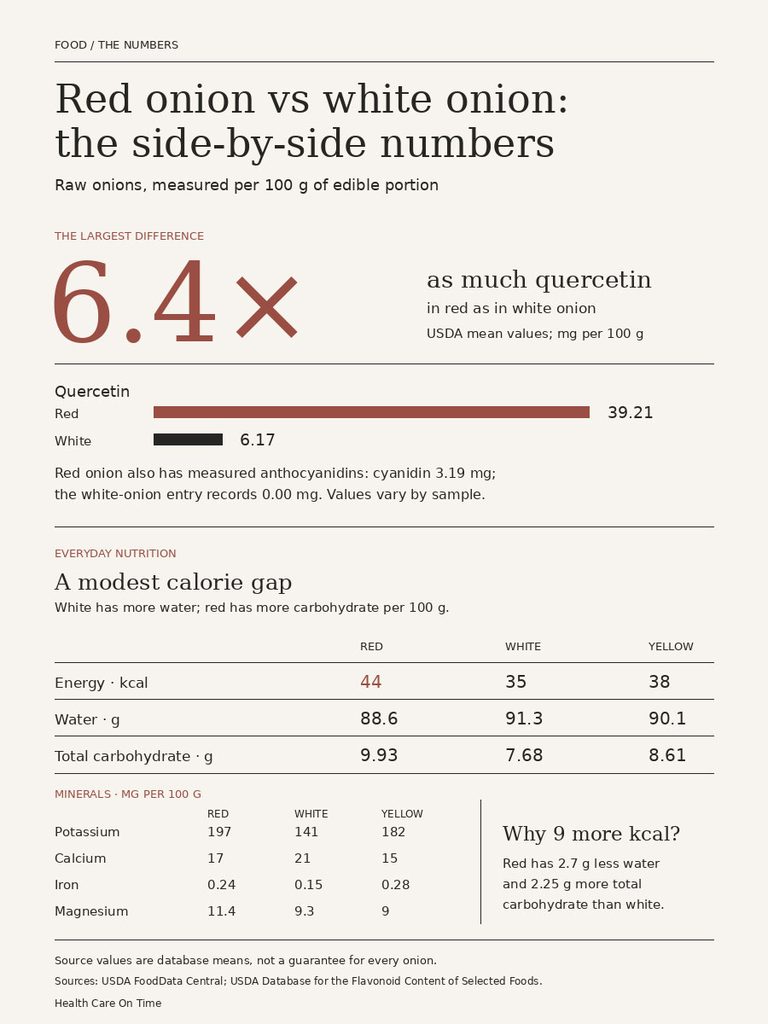 Comparison of red and white onions showing quercetin levels, calories, water, and minerals per 100g in an infographic.