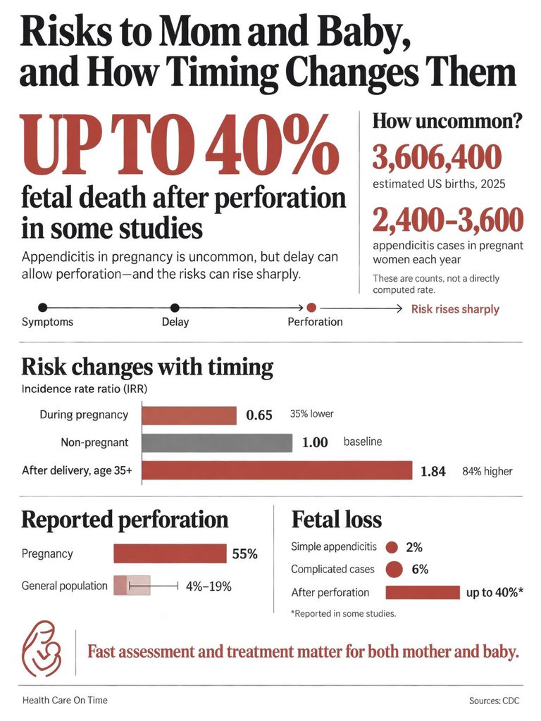 Infographic showing risks to mom and baby from appendicitis, including statistics on fetal death and timing effects.