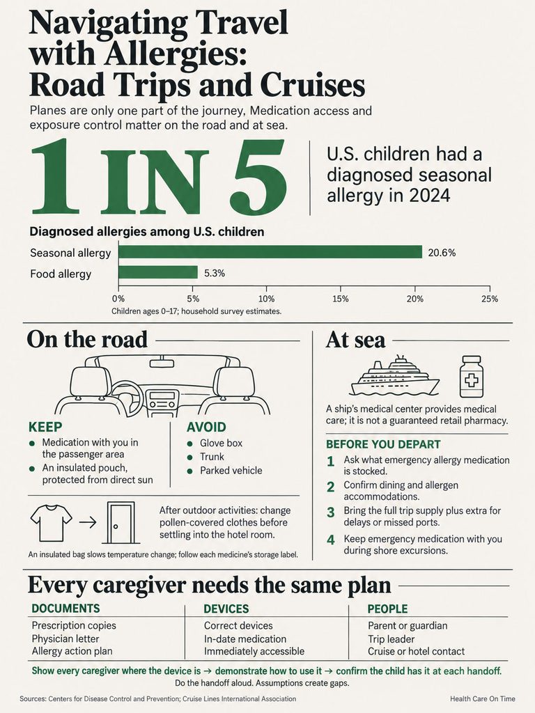 Infographic on navigating travel with allergies, showing statistics and tips for road trips and cruises.