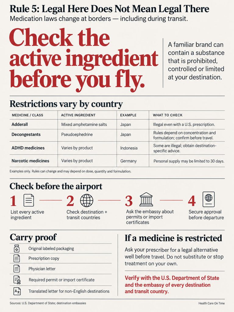 Infographic detailing medication laws at borders, including active ingredients and travel tips for safe transit.