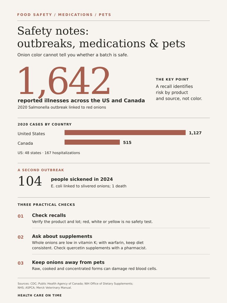 Infographic showing food safety notes on onion-related illnesses, statistics, and practical checks for safety.