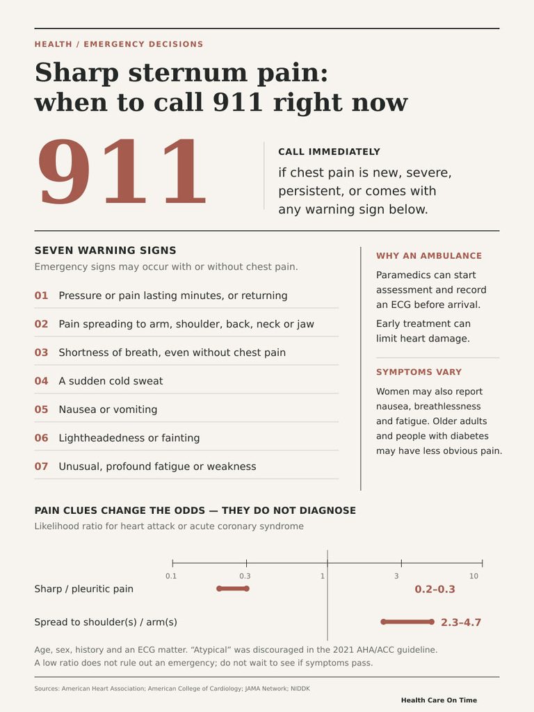 Infographic on sharp sternum pain, warning signs, and when to call 911 for help.