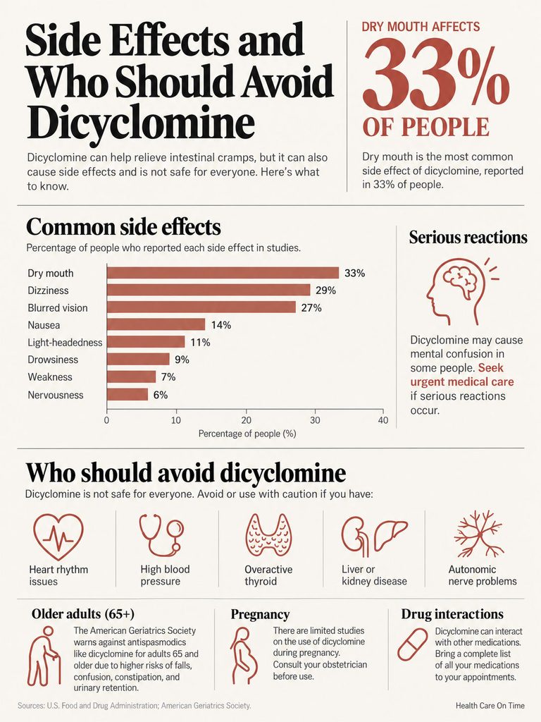 Infographic showing side effects of dicyclomine with statistics and groups who should avoid it.