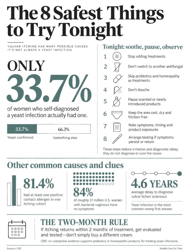 Infographic showing safe remedies for vulvar itching, statistics on yeast infections, and treatment guidelines.