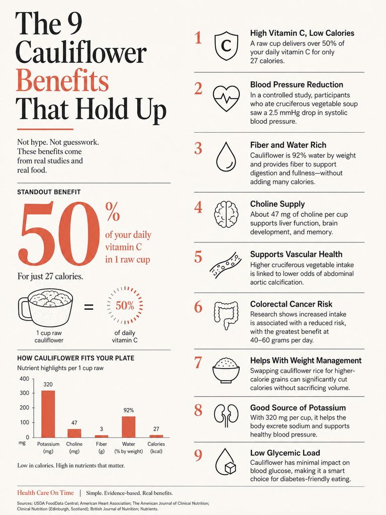 Infographic showing 9 benefits of cauliflower, including high vitamin C, blood pressure reduction, and fiber content.