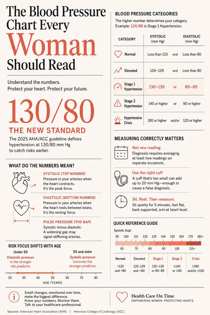 Infographic detailing blood pressure categories, definitions, and measurement guidelines for women.