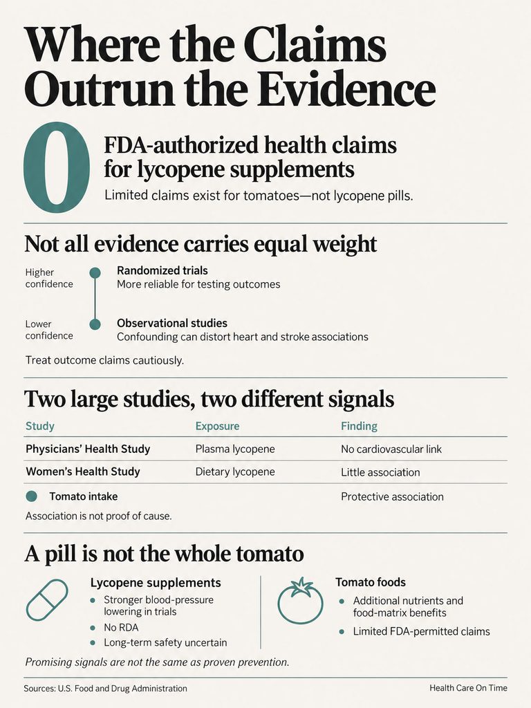 Infographic showing health claims for lycopene supplements, studies, and tomato benefits with charts and icons.