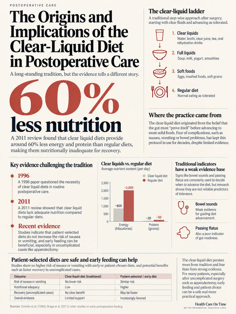 Infographic showing clear-liquid diet implications in postoperative care, including nutrition statistics and dietary progression steps.