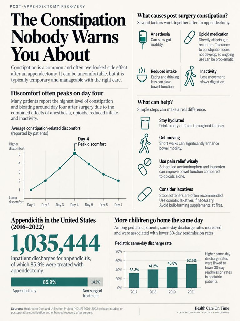 Infographic on post-appendectomy constipation, showing discomfort levels, causes, and statistics on appendicitis discharges.