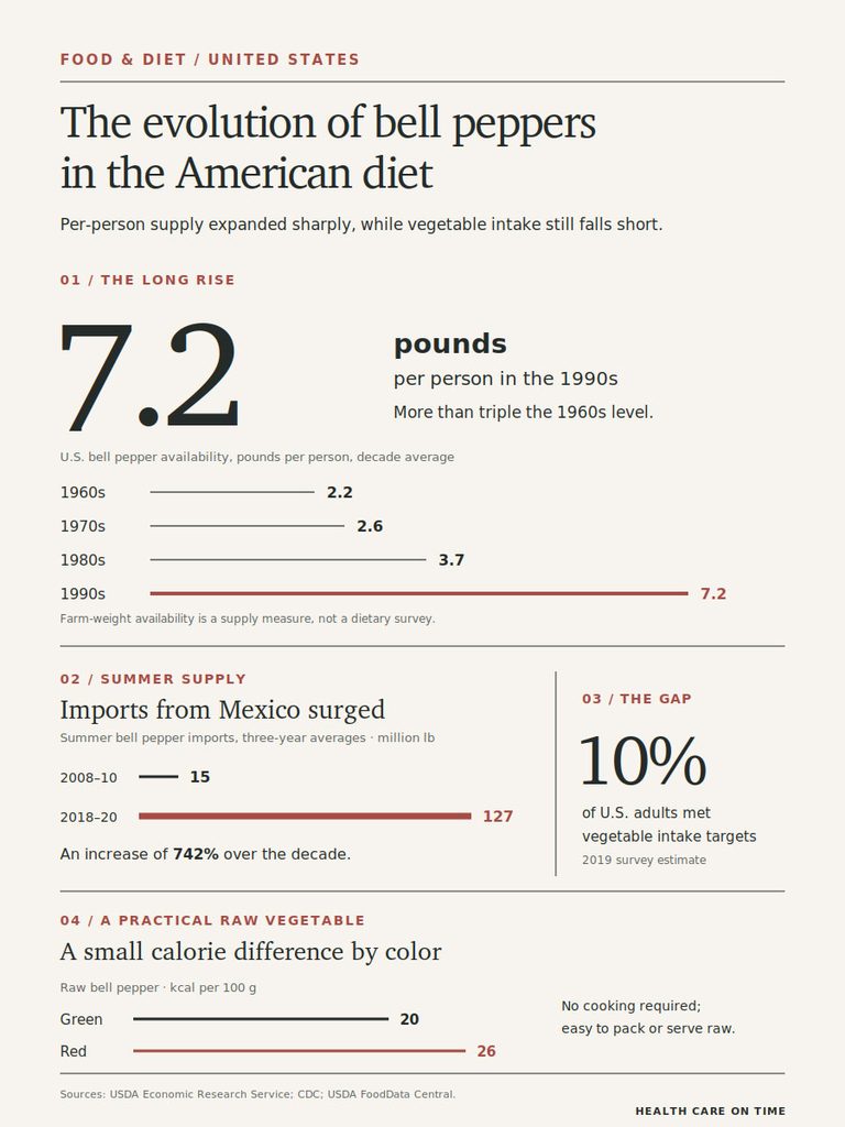 Infographic showing bell pepper consumption trends in the U.S. with statistics and import data from Mexico.