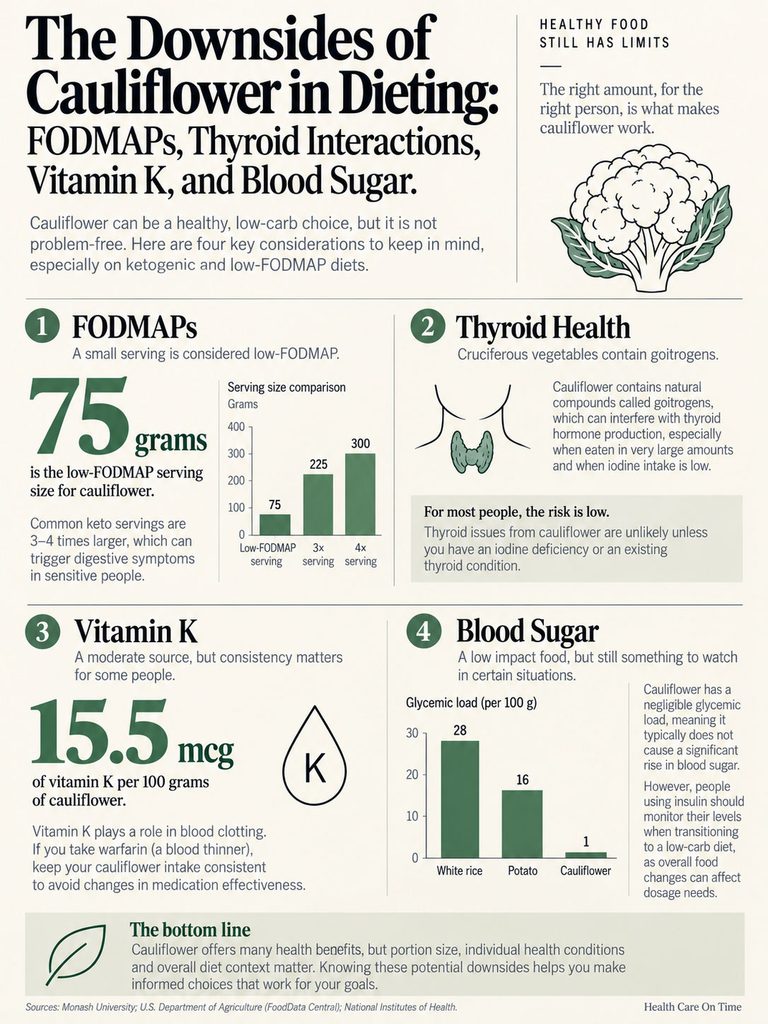 Infographic detailing the downsides of cauliflower in dieting, including FODMAPs, thyroid health, vitamin K, and blood sugar levels.
