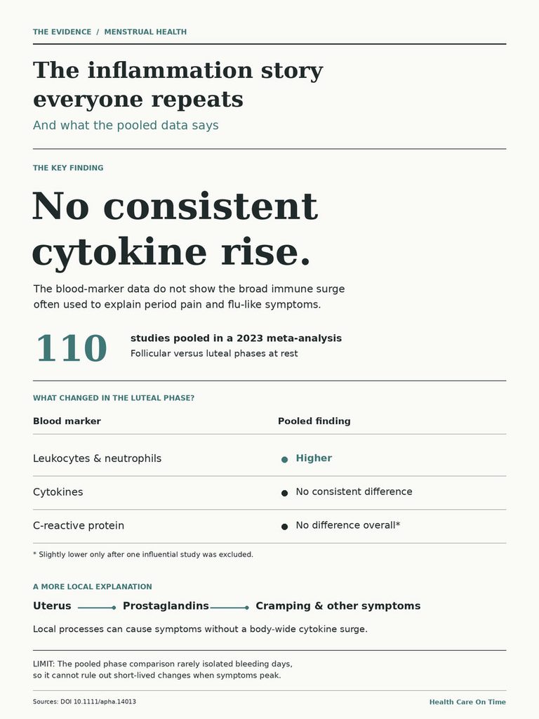 Infographic showing inflammation in menstrual health, highlighting cytokine levels and blood markers with key findings.