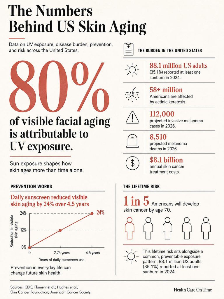 Infographic showing data on skin aging, UV exposure, and prevention statistics with charts and icons.