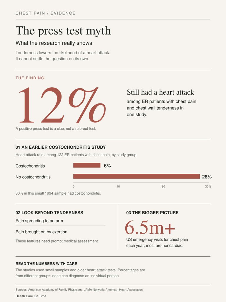 Infographic showing the press test myth, heart attack statistics, and chest pain evaluation guidelines.