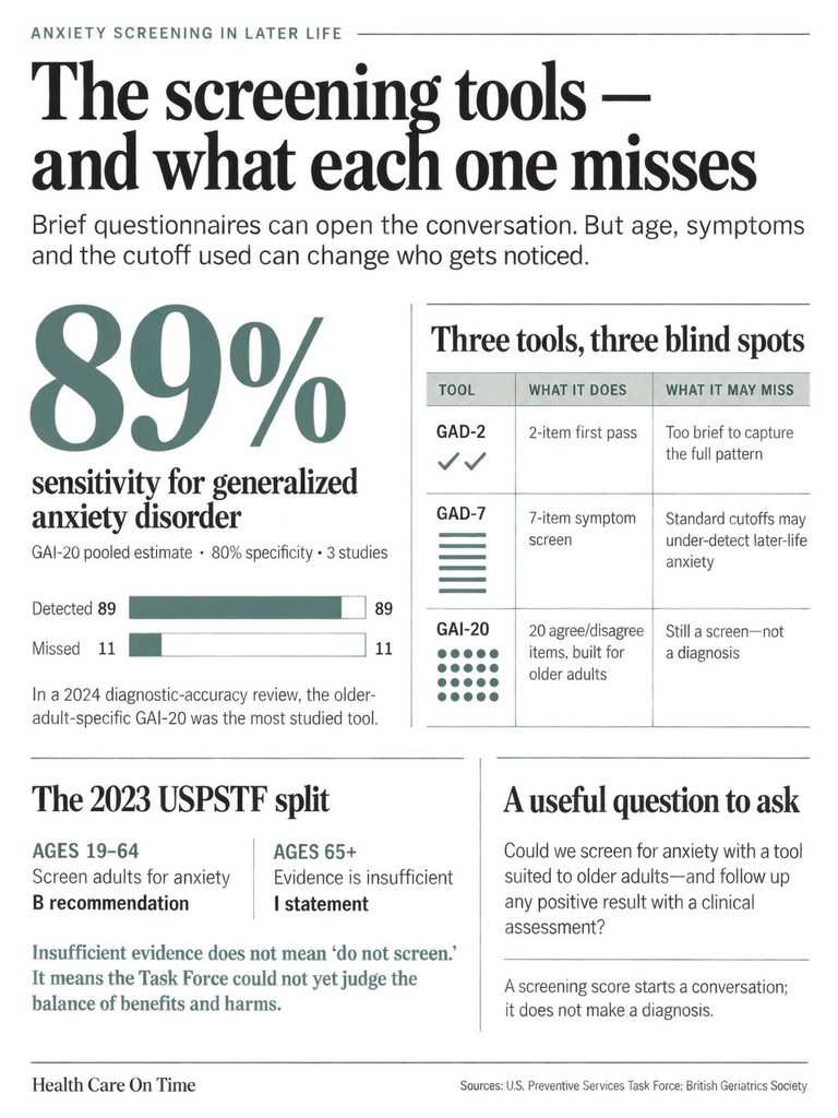 Infographic showing anxiety screening tools, statistics, and recommendations for older adults' mental health.