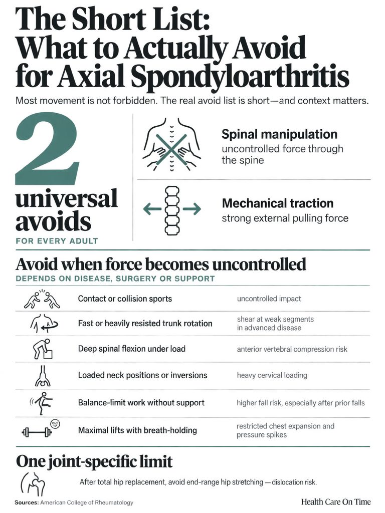 Infographic detailing activities to avoid for axial spondyloarthritis, including spinal manipulation and mechanical traction.