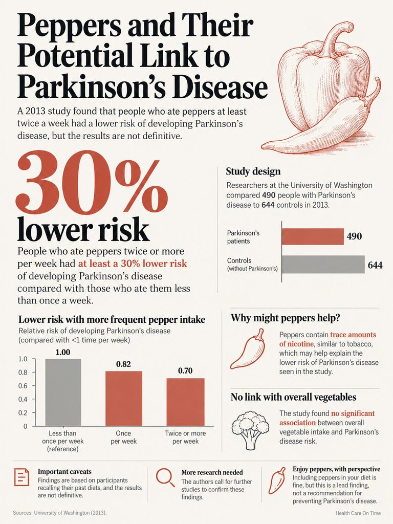 Infographic showing the link between pepper consumption and reduced Parkinson's disease risk, featuring charts and statistics.