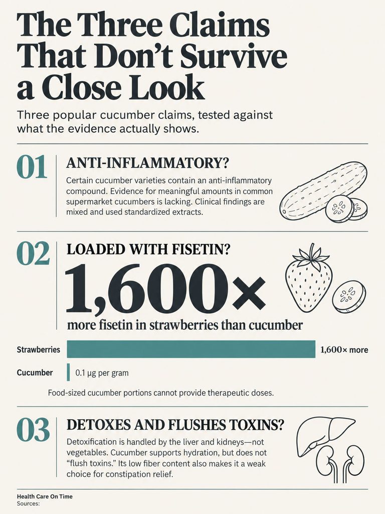 Infographic explaining three cucumber health claims: anti-inflammatory, fisetin content, and detoxification benefits.