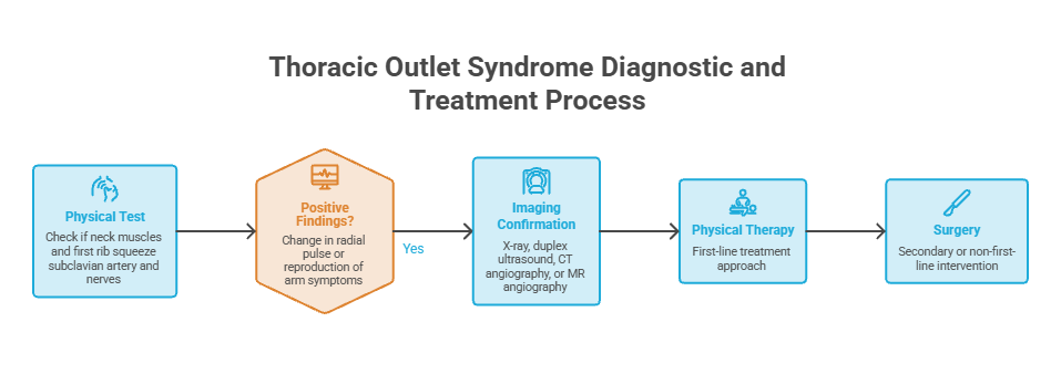 Flowchart detailing Thoracic Outlet Syndrome diagnosis and treatment steps with icons and text.