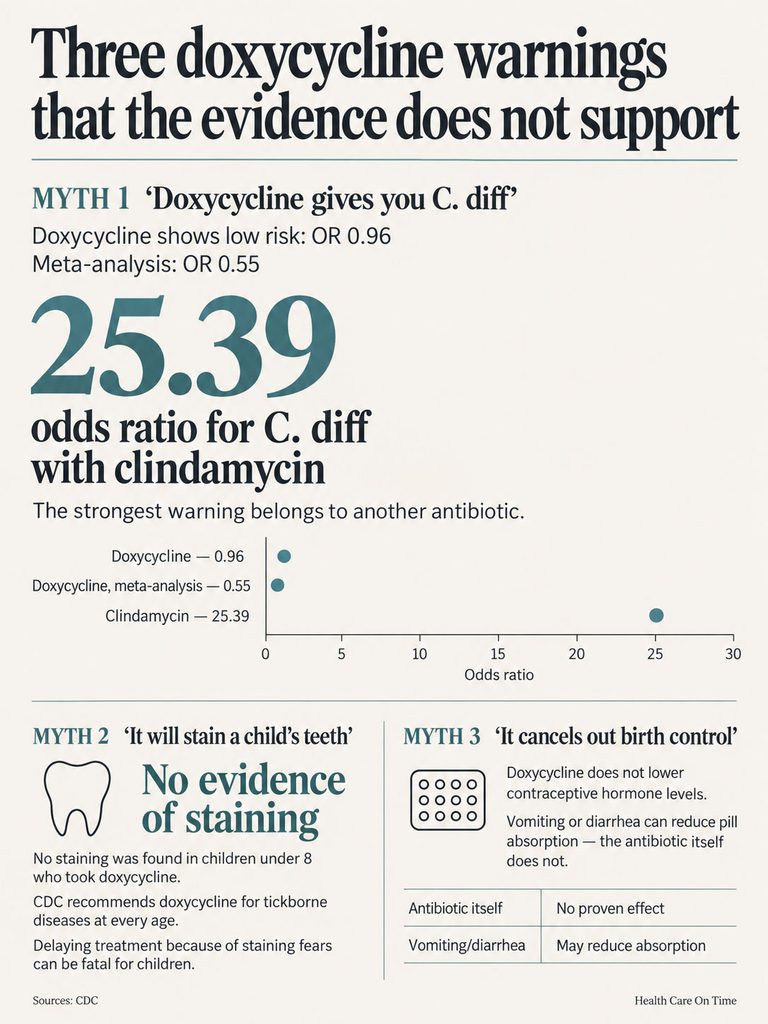 Infographic debunking doxycycline myths with odds ratios and evidence on C. diff, staining, and birth control effects.