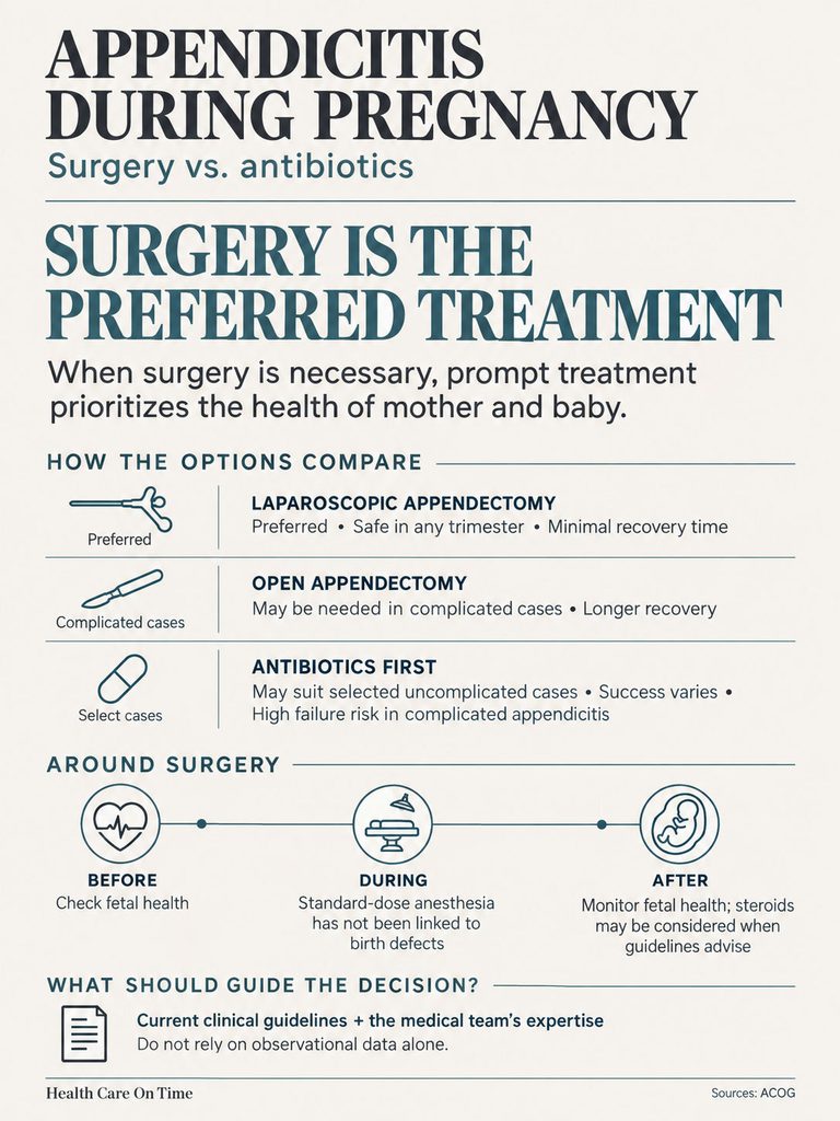 Infographic comparing surgery and antibiotics for appendicitis during pregnancy, detailing treatment options and guidelines.