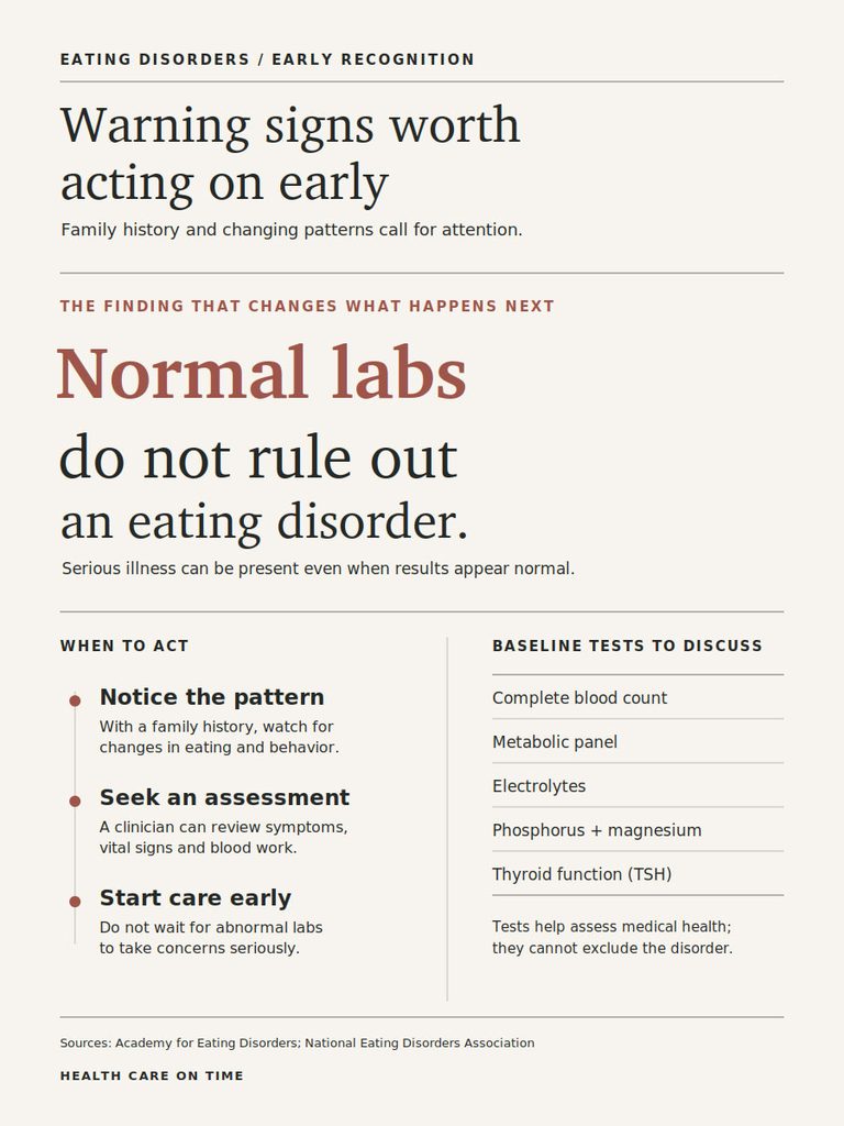 Infographic detailing warning signs of eating disorders, normal lab results, and baseline tests to discuss.
