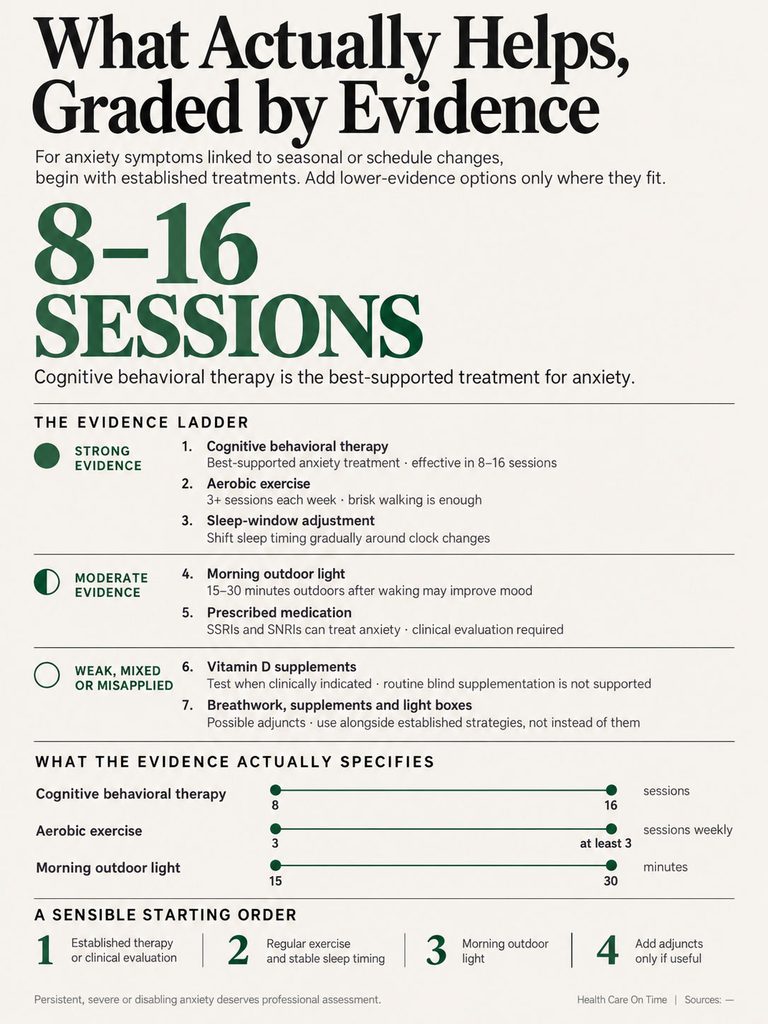 Infographic detailing anxiety treatments, including cognitive behavioral therapy, aerobic exercise, and morning light exposure.