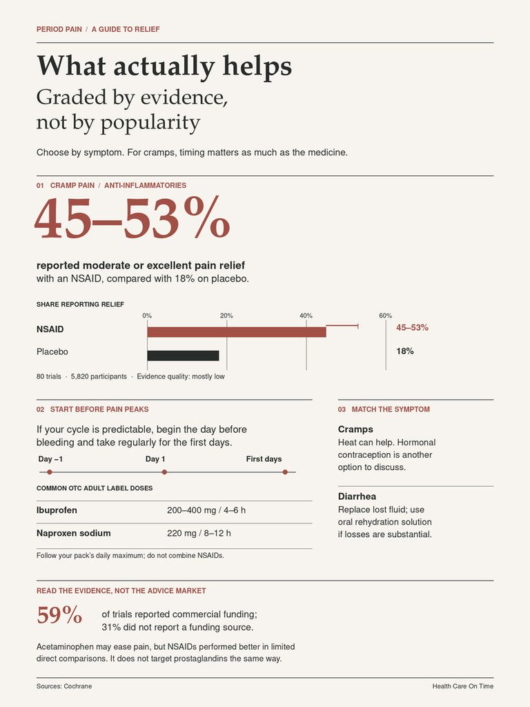 Infographic showing pain relief options for period pain, including statistics and medication guidelines.
