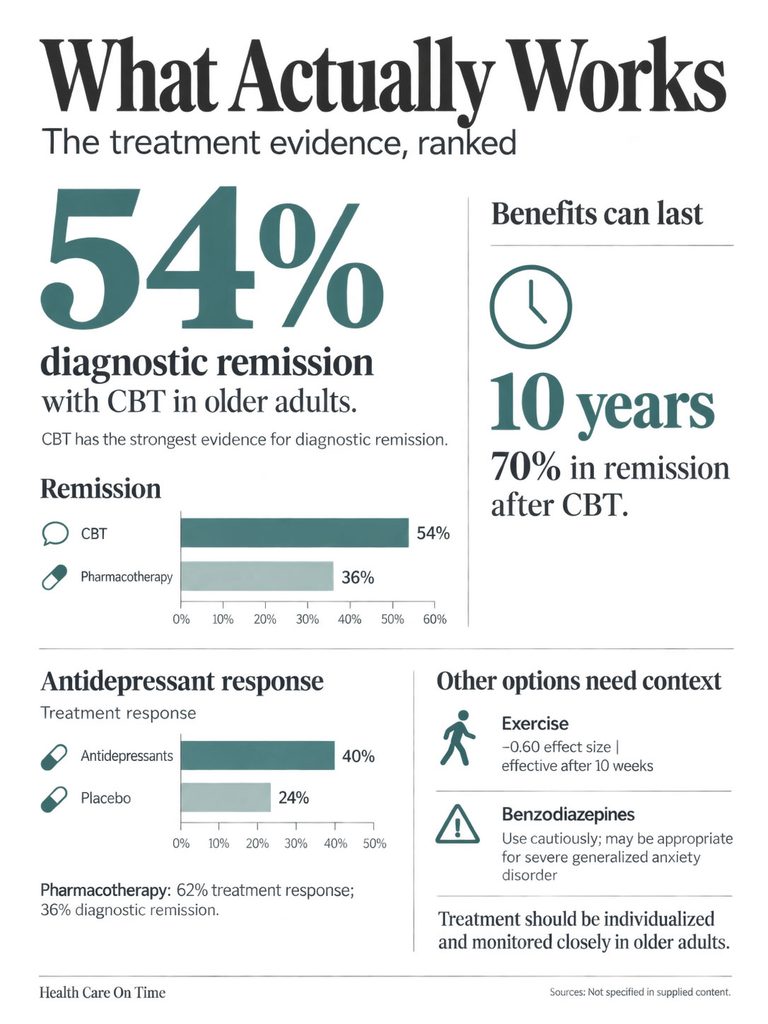 Infographic showing treatment evidence for older adults, highlighting 54% remission with CBT and 40% antidepressant response.