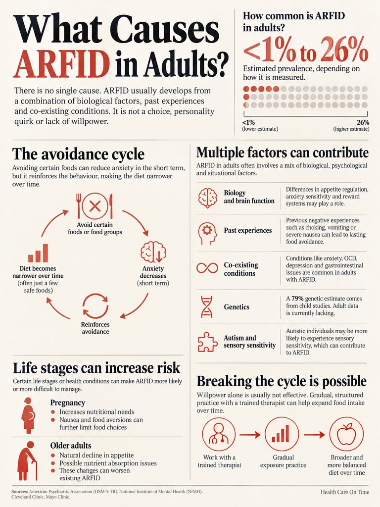 Infographic explaining causes of ARFID in adults, including statistics, avoidance cycle, and contributing factors.
