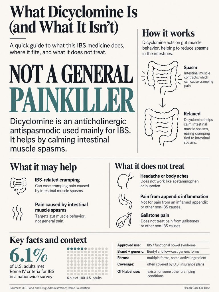 Infographic explaining dicylomine's uses and limitations for IBS treatment, including charts and icons.