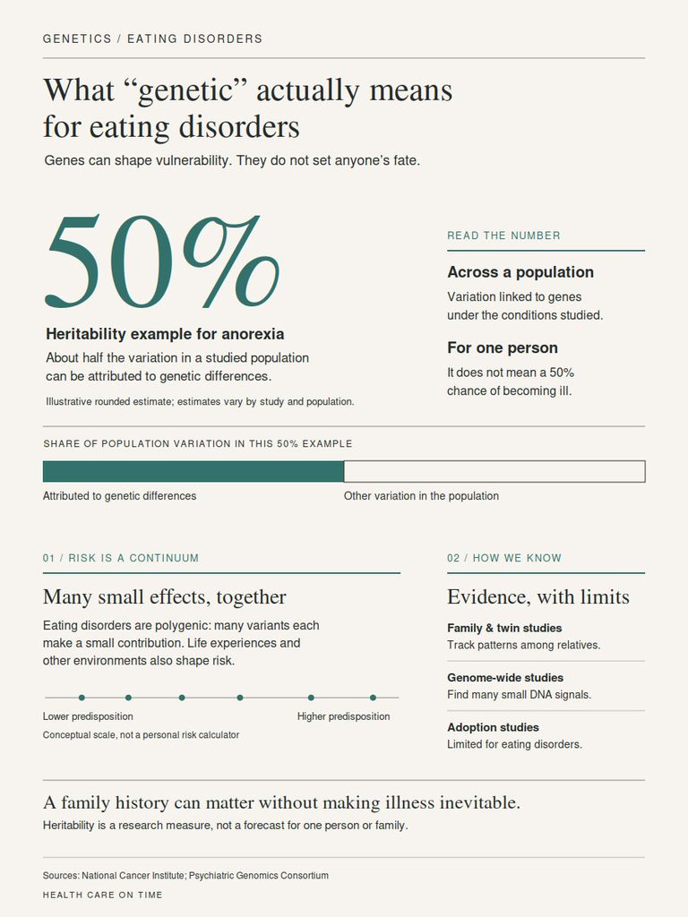 Infographic explaining genetic factors in eating disorders, highlighting 50% heritability for anorexia and risk continuum.