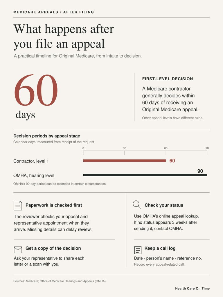 Infographic showing Medicare appeal process timeline with decision periods and key steps outlined.