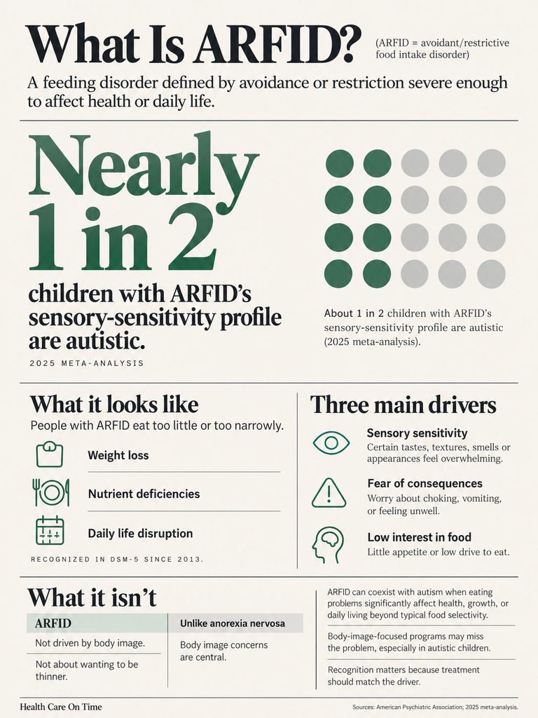 Infographic explaining ARFID, highlighting statistics, symptoms, and differences from anorexia nervosa.