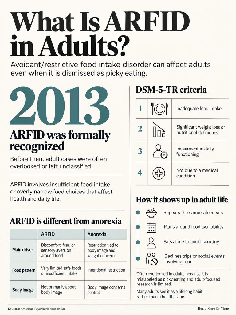 Infographic explaining ARFID in adults, featuring DSM-5-TR criteria and differences from anorexia.