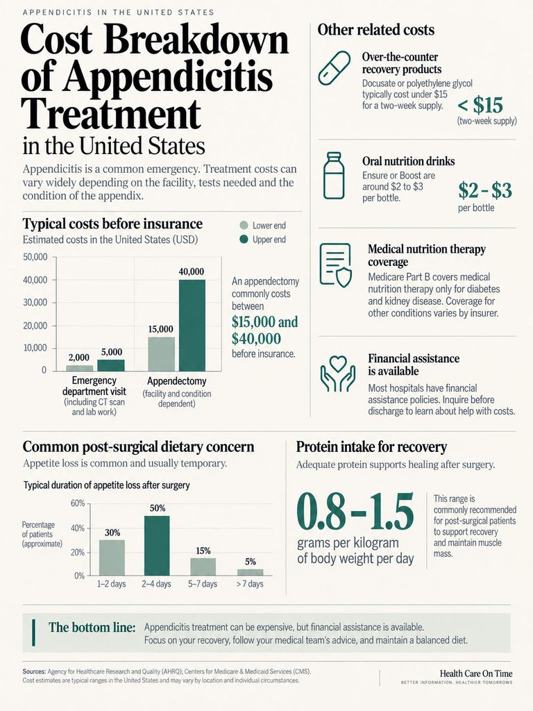 Infographic detailing costs of appendicitis treatment in the US, including charts and recovery information.