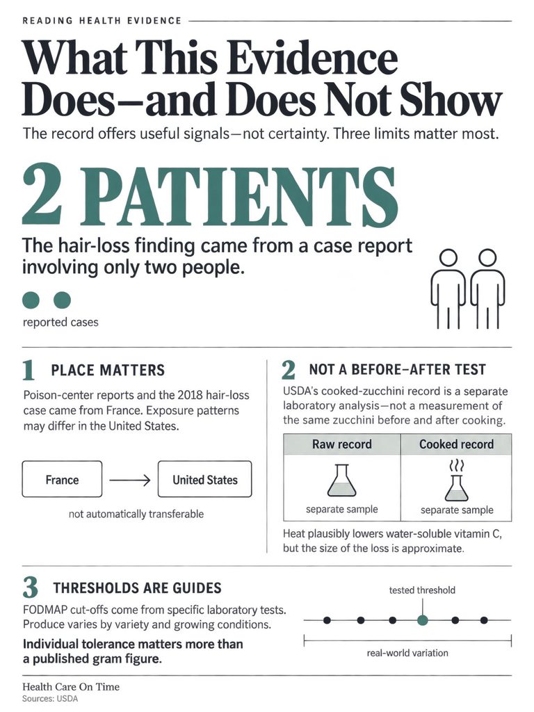 Infographic showing health evidence on hair loss, patient cases, and food thresholds with charts and icons.