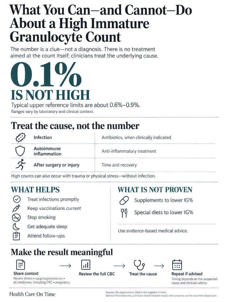Infographic explaining high immature granulocyte count, including statistics and treatment options.