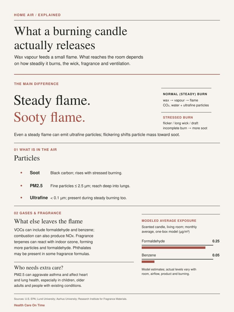 Infographic explaining emissions from burning candles, detailing soot, PM2.5, and VOCs like formaldehyde and benzene.