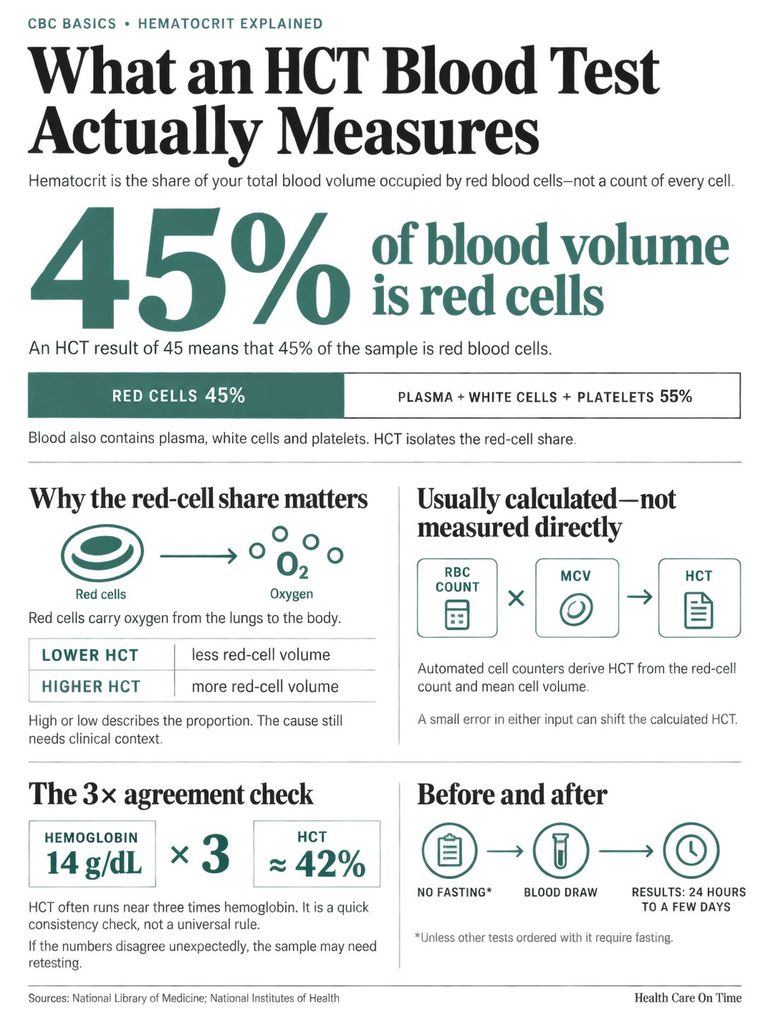 Infographic explaining HCT blood test measures, showing red cell percentage and related data points.